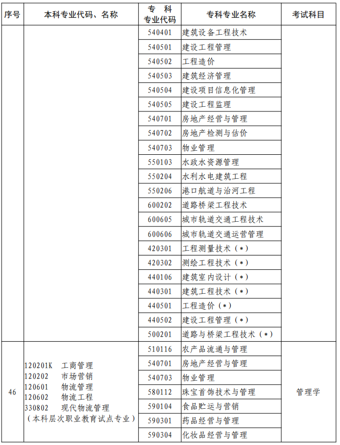 河南2023年專升本本、專科專業(yè)對照及考試課程一覽表