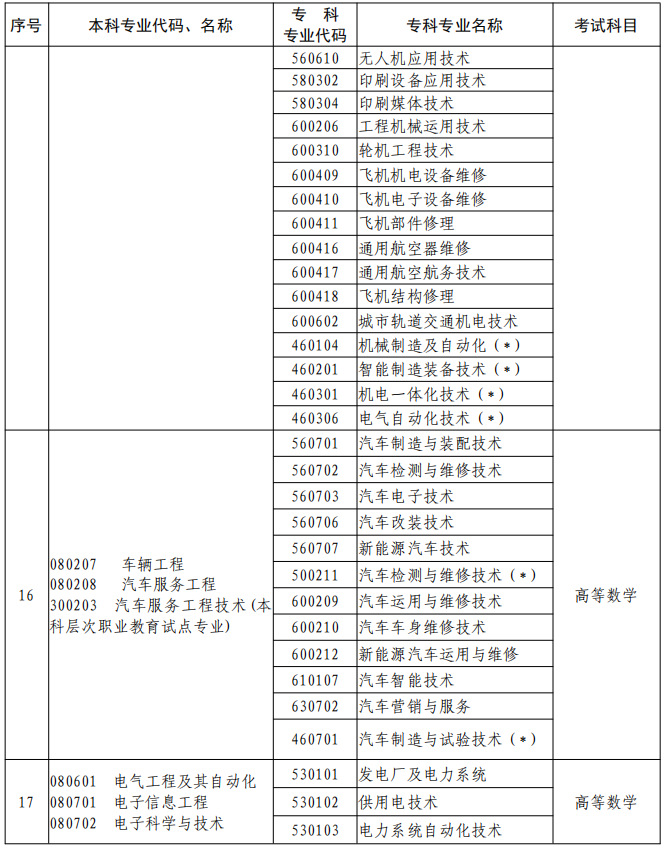 河南2023年專升本本、?？茖I(yè)對照及考試課程一覽表
