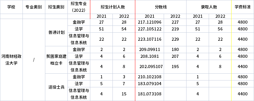 2021年-2022年河南財經(jīng)政法大學專升本招生計劃信息