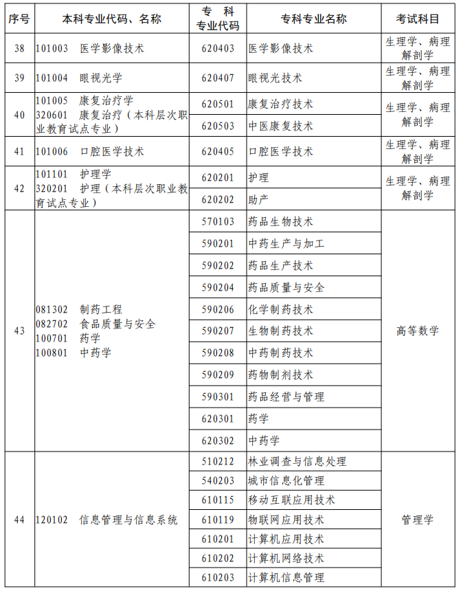 河南2023年專升本本、?？茖I(yè)對照及考試課程一覽表
