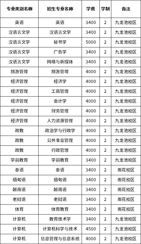 2023年云南民族大學專升本招生專業(yè)