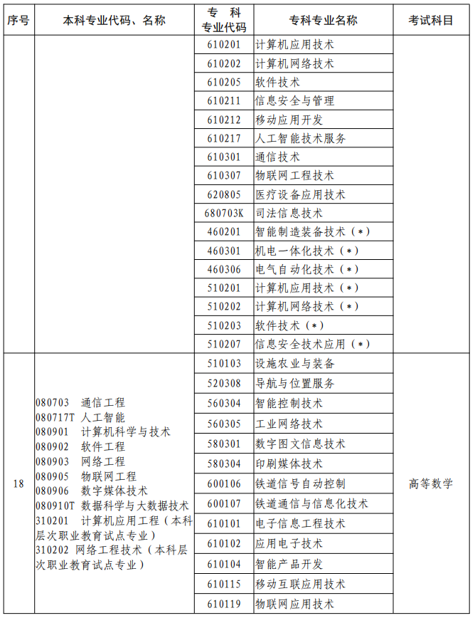 河南2023年專升本本、?？茖I(yè)對照及考試課程一覽表