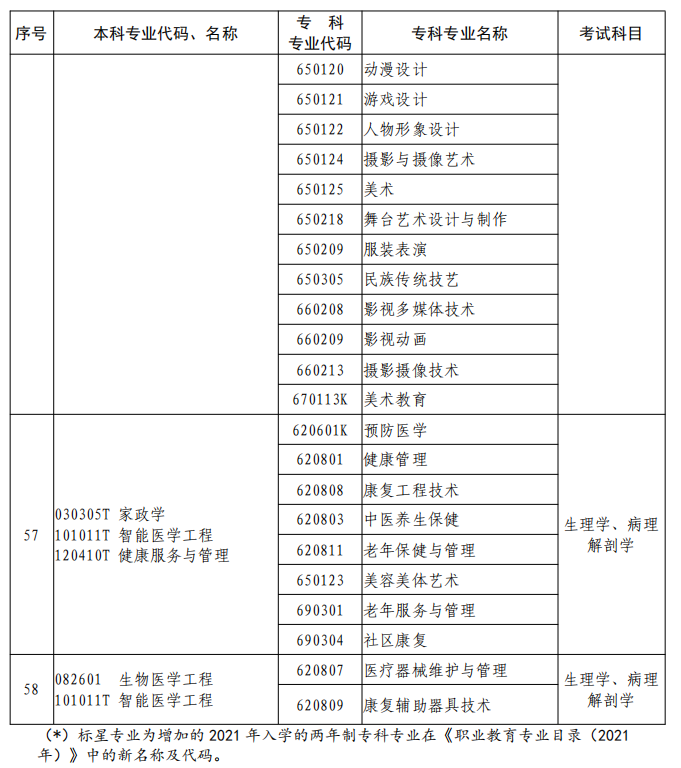 河南2023年專升本本、?？茖I(yè)對照及考試課程一覽表