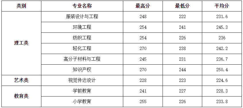 2022年嘉興學(xué)院專升本錄取分數(shù)線
