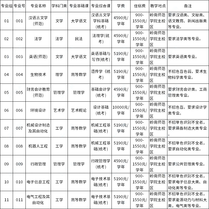 嶺南師范學(xué)院2023年專升本擬招生專業(yè)