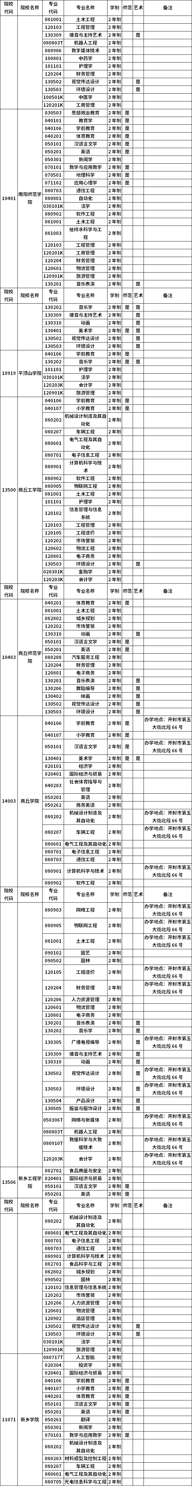 河南省2023年普通高職(?？?畢業(yè)生進(jìn)入本科階段學(xué)習(xí)招生高校及專業(yè)總表