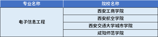 2022年陜西專(zhuān)升本電子信息工程專(zhuān)業(yè)對(duì)應(yīng)招生學(xué)校