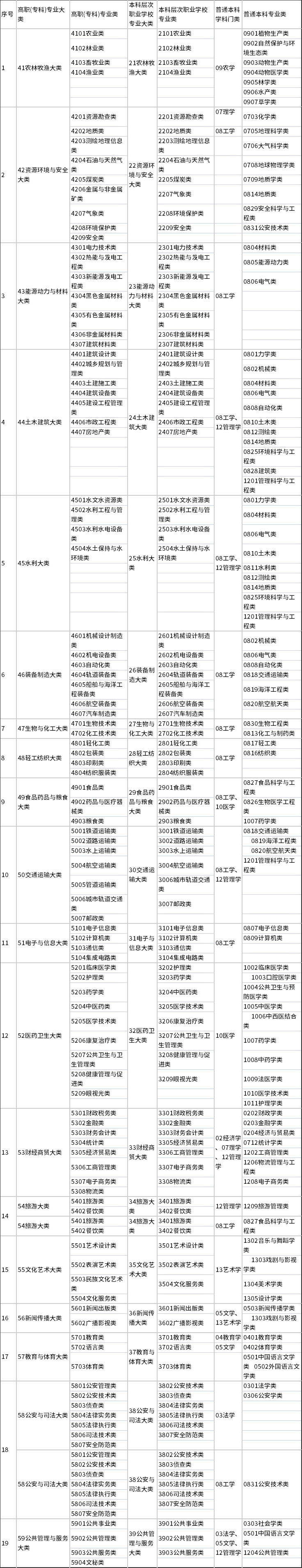 廣西普通高等教育高等學(xué)校高職(專科)專業(yè)類別可對應(yīng)報(bào)考本科專業(yè)類別目錄