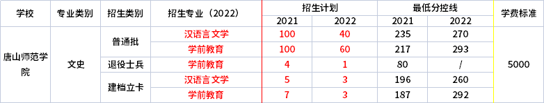 2021年-2022年唐山師范學(xué)院專升本招生專業(yè)對比