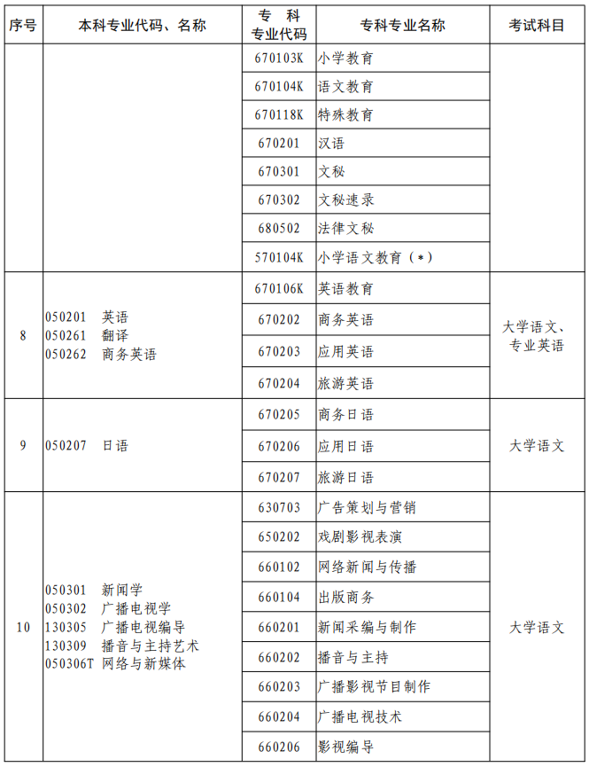河南2023年專升本本、?？茖I(yè)對照及考試課程一覽表