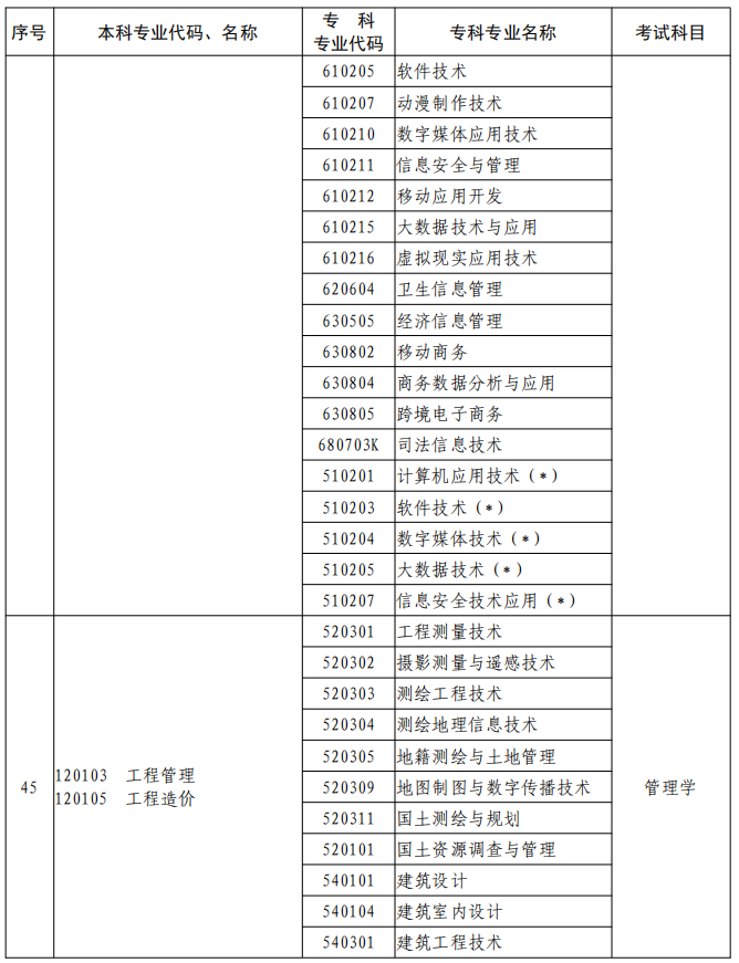 河南2023年專升本本、?？茖I(yè)對照及考試課程一覽表