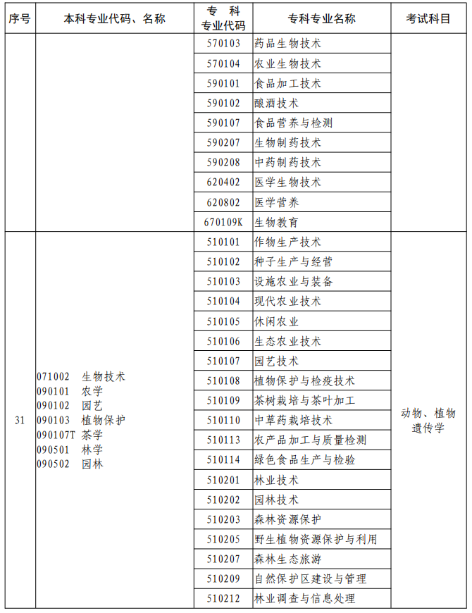 河南2023年專升本本、專科專業(yè)對照及考試課程一覽表