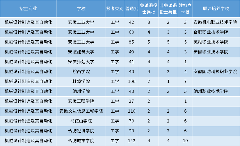 安徽專(zhuān)升本機(jī)械設(shè)計(jì)制造及其自動(dòng)化專(zhuān)業(yè)招生學(xué)校