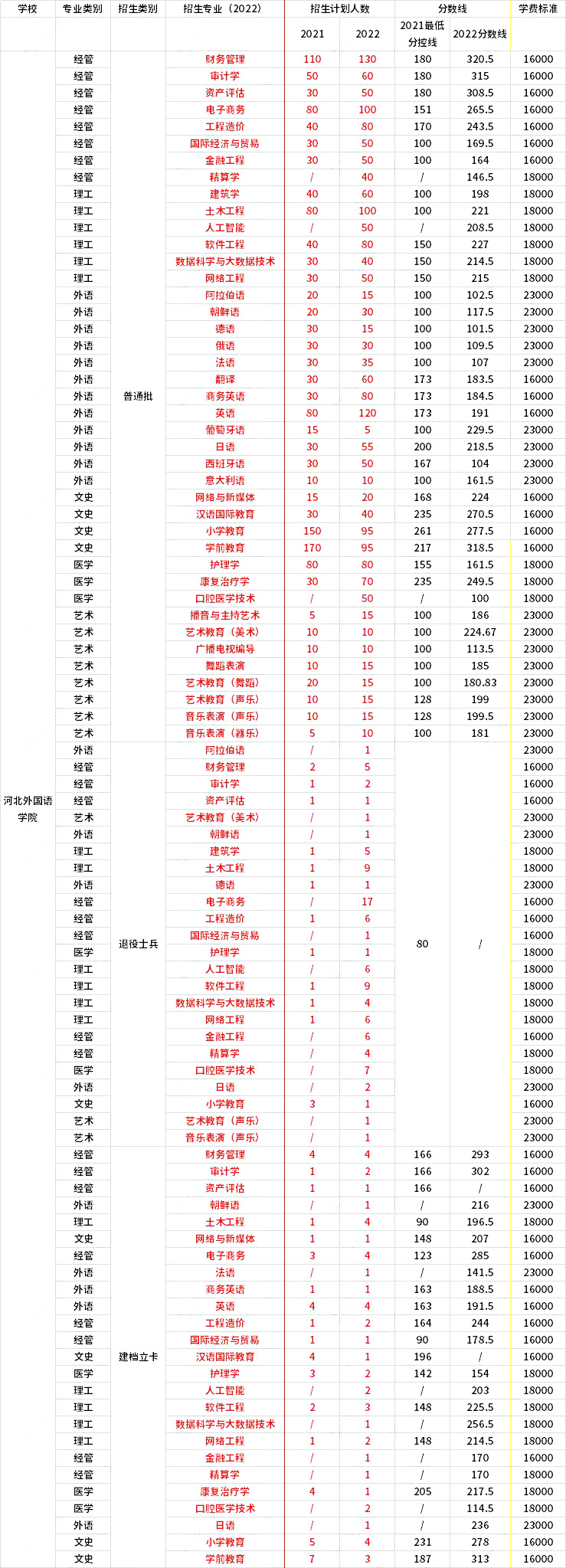 2021年-2022年河北外國語學院專升本招生專業(yè)對比