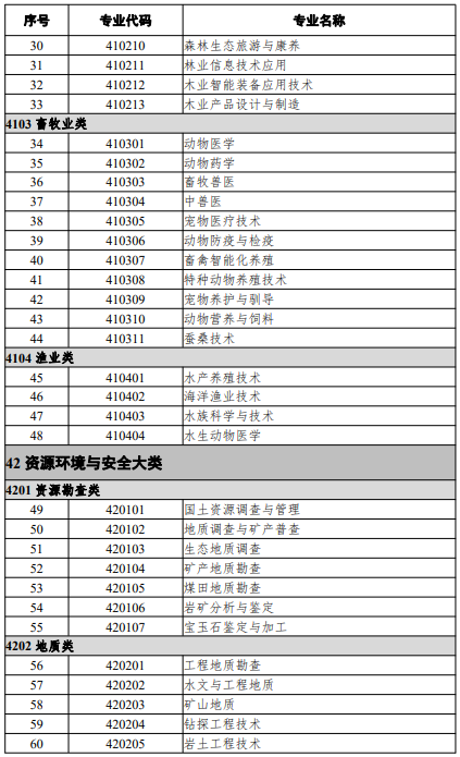 高等職業(yè)教育?？茖I(yè)