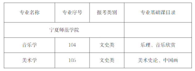 2023年寧夏師范學院新增專業(yè)及專業(yè)基礎課目錄