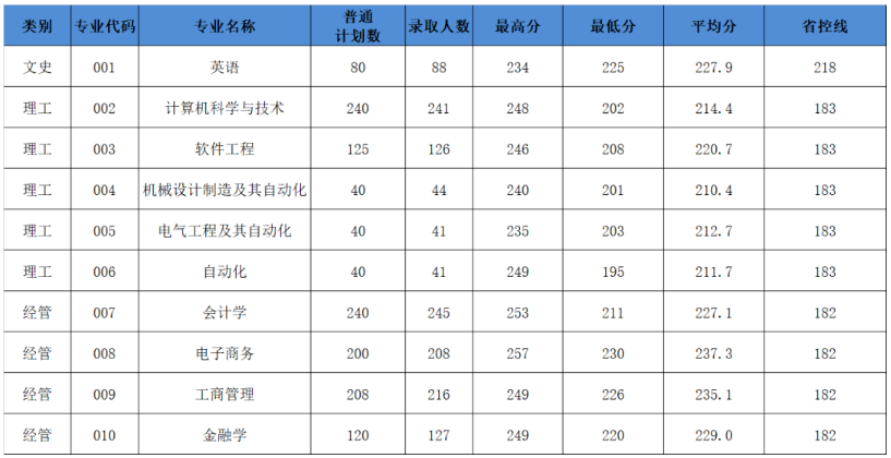 2022年杭州電子科技大學(xué)信息工程學(xué)院專(zhuān)升本錄取分?jǐn)?shù)線