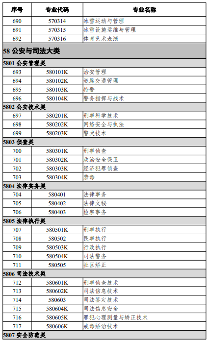 高等職業(yè)教育?？茖I(yè)