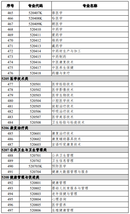 高等職業(yè)教育?？茖I(yè)