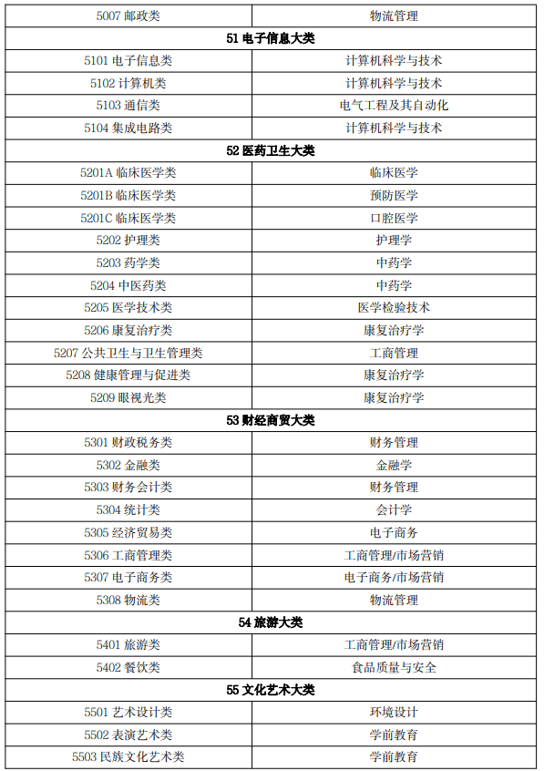 2022 年吉林省普通高等學校專升本免試生專業(yè)對應關系目錄