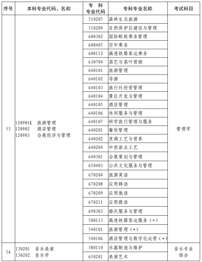 河南2023年專升本本、?？茖I(yè)對照及考試課程一覽表