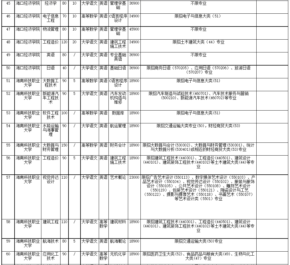 2022年海南省高職(?？?升本科招生院校和專業(yè)