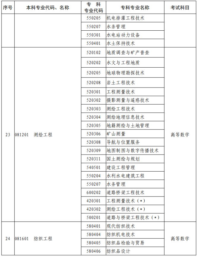 河南2023年專升本本、?？茖I(yè)對照及考試課程一覽表