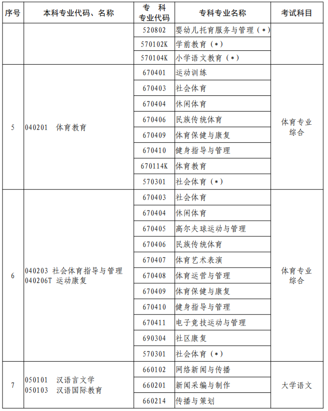河南2023年專升本本、?？茖I(yè)對照及考試課程一覽表