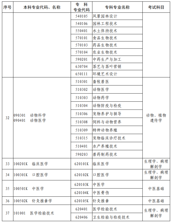 河南2023年專升本本、?？茖I(yè)對照及考試課程一覽表