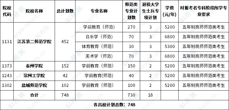 2023年江蘇五年一貫制專轉(zhuǎn)本師范類招生計劃數(shù)