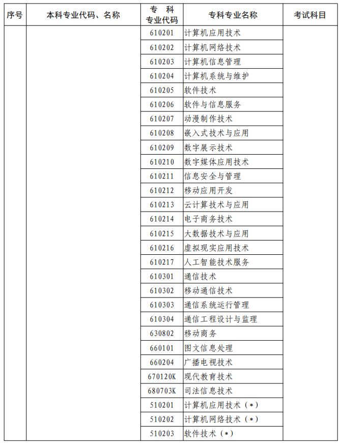 河南2023年專升本本、?？茖I(yè)對照及考試課程一覽表