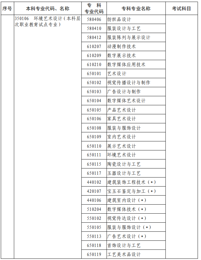 河南2023年專升本本、專科專業(yè)對照及考試課程一覽表