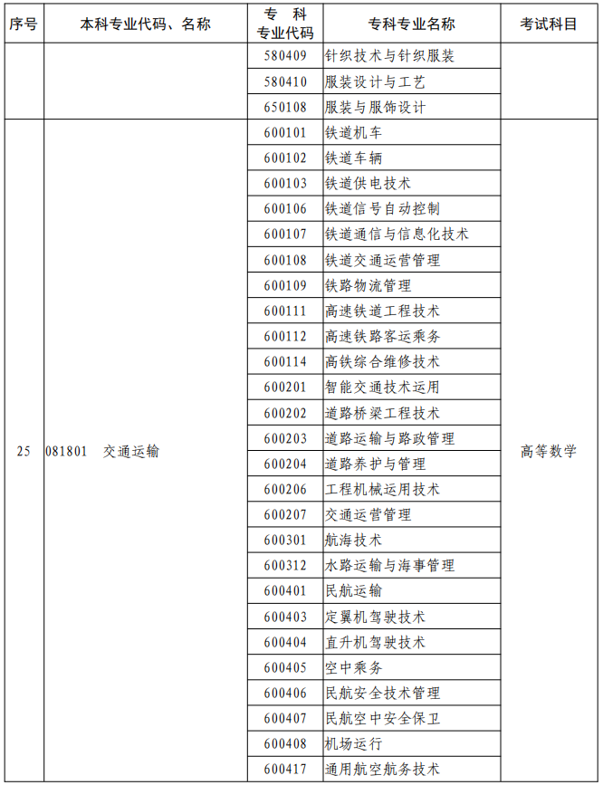 河南2023年專升本本、專科專業(yè)對照及考試課程一覽表
