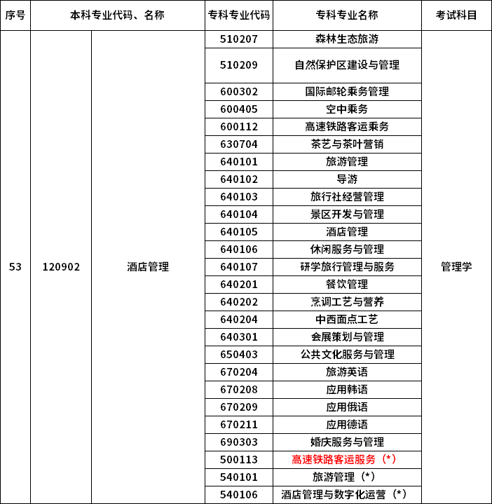 2023年河南專升本最新本?？茖?duì)照表