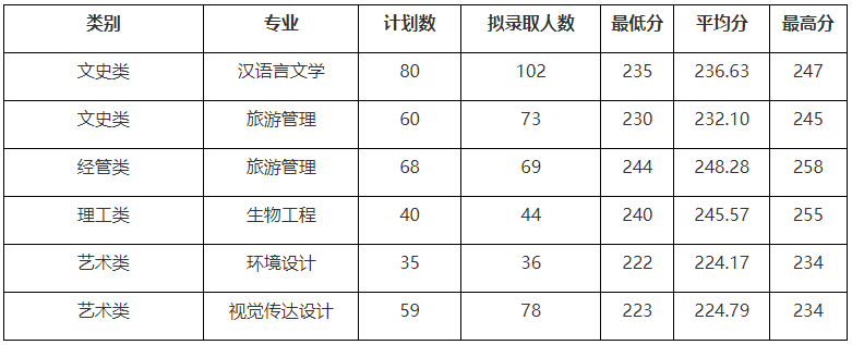 2022年湖州師范學院專升本錄取分數線