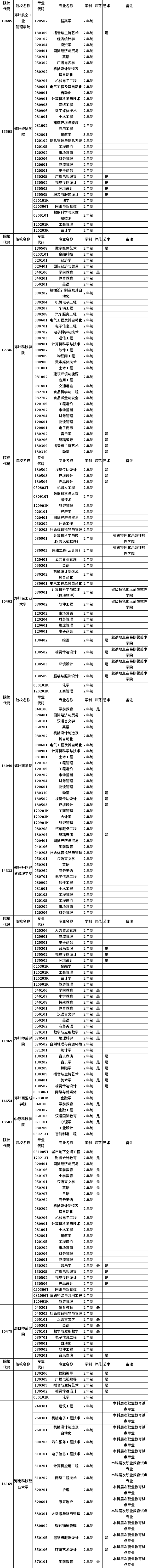 河南省2023年普通高職(?？?畢業(yè)生進(jìn)入本科階段學(xué)習(xí)招生高校及專業(yè)總表