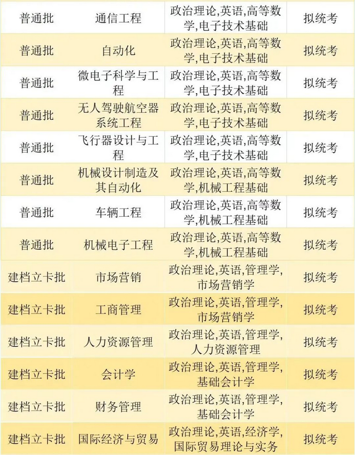 珠?？萍紝W(xué)院2023年專升本擬招生專業(yè)