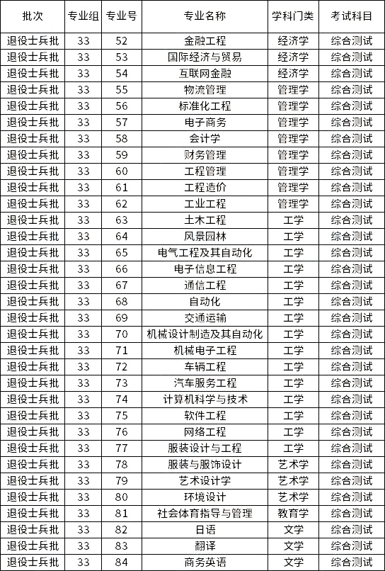 廣東理工學(xué)院2023年退役士兵專(zhuān)升本招生專(zhuān)業(yè)
