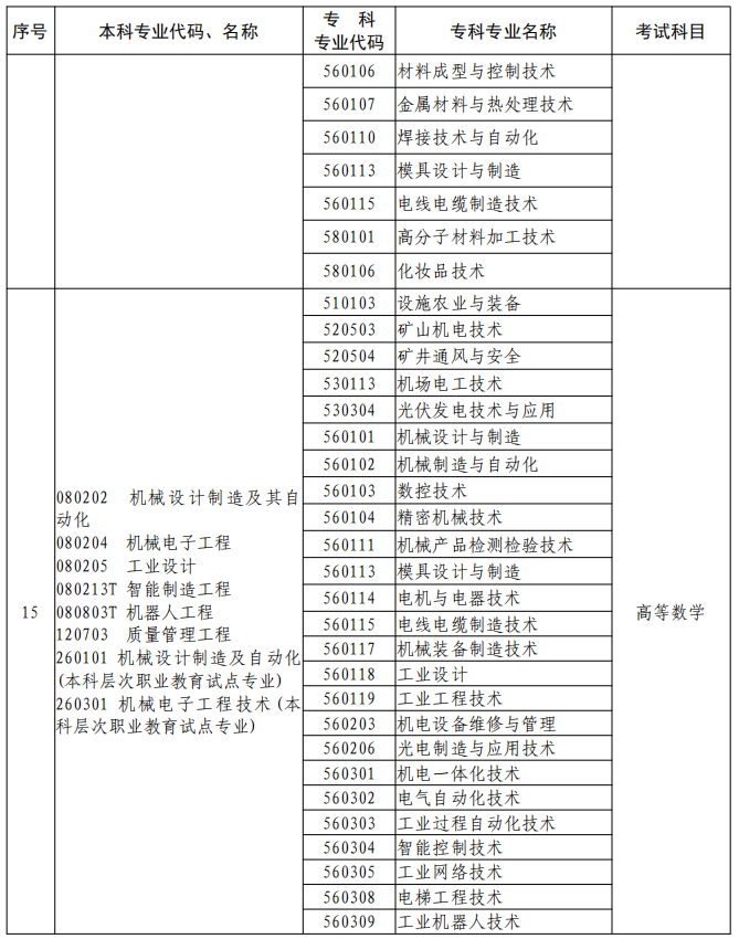 河南2023年專升本本、?？茖I(yè)對照及考試課程一覽表
