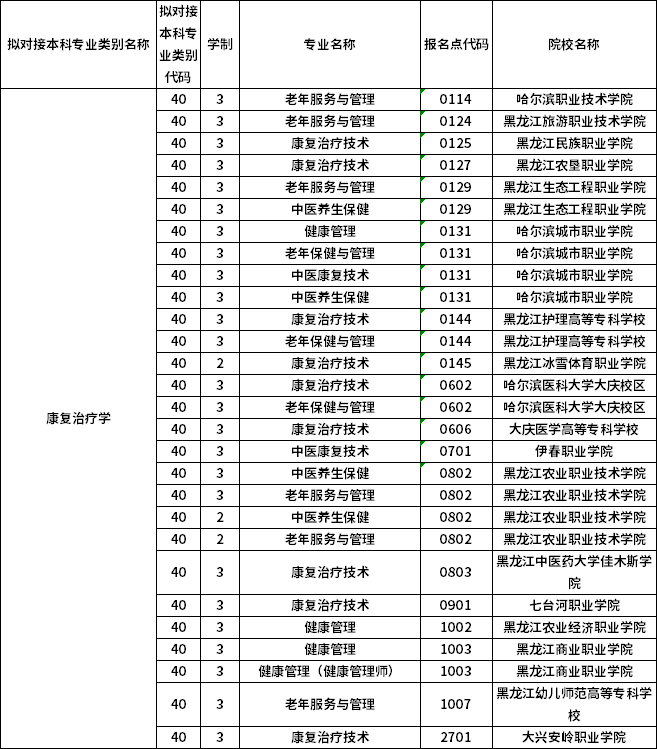 對(duì)應(yīng)?？茖I(yè)