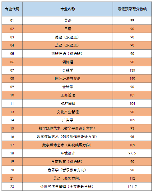 2022年上海外國語大學賢達經濟人文學院專升本錄取分數(shù)線