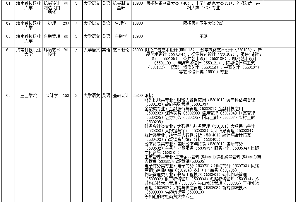 2022年海南省高職(?？?升本科招生院校和專業(yè)
