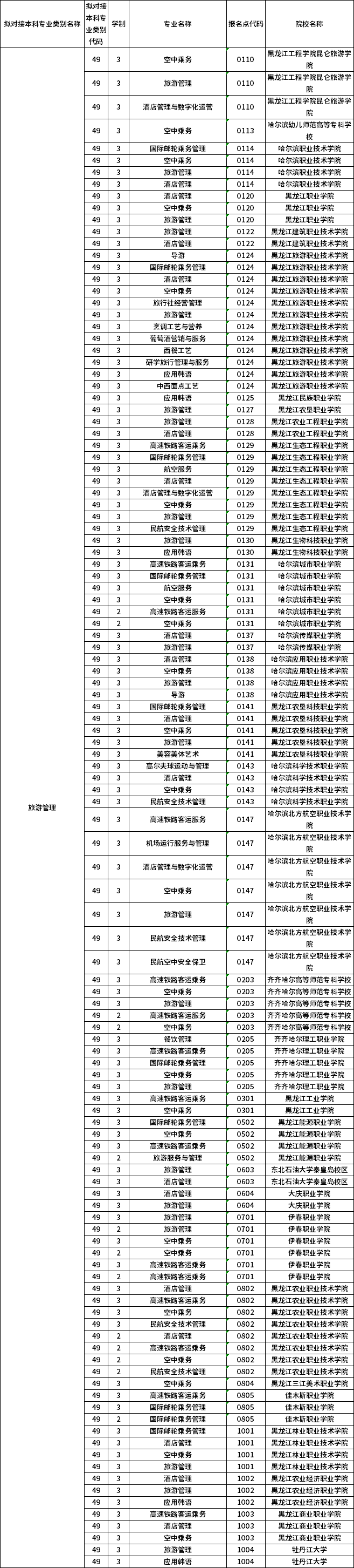 對應專科專業(yè)