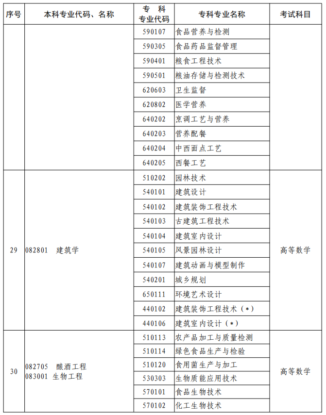 河南2023年專升本本、?？茖I(yè)對照及考試課程一覽表
