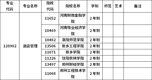 2023年河南專(zhuān)升本各專(zhuān)業(yè)招生院校