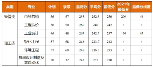 2022年嘉興南湖學(xué)院專升本錄取分數(shù)線