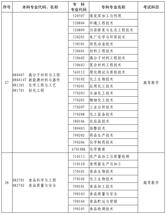 河南2023年專升本本、?？茖I(yè)對照及考試課程一覽表