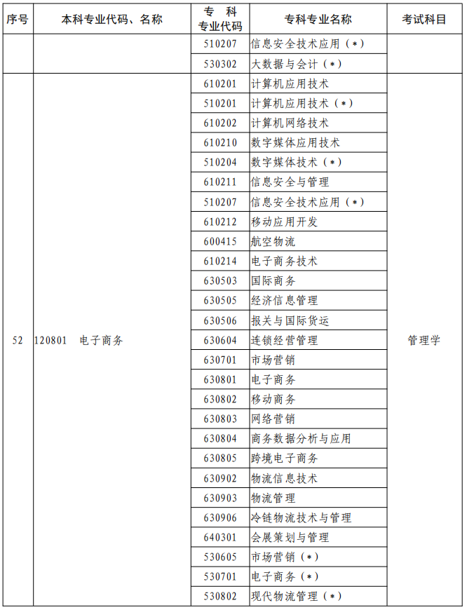河南2023年專升本本、專科專業(yè)對照及考試課程一覽表