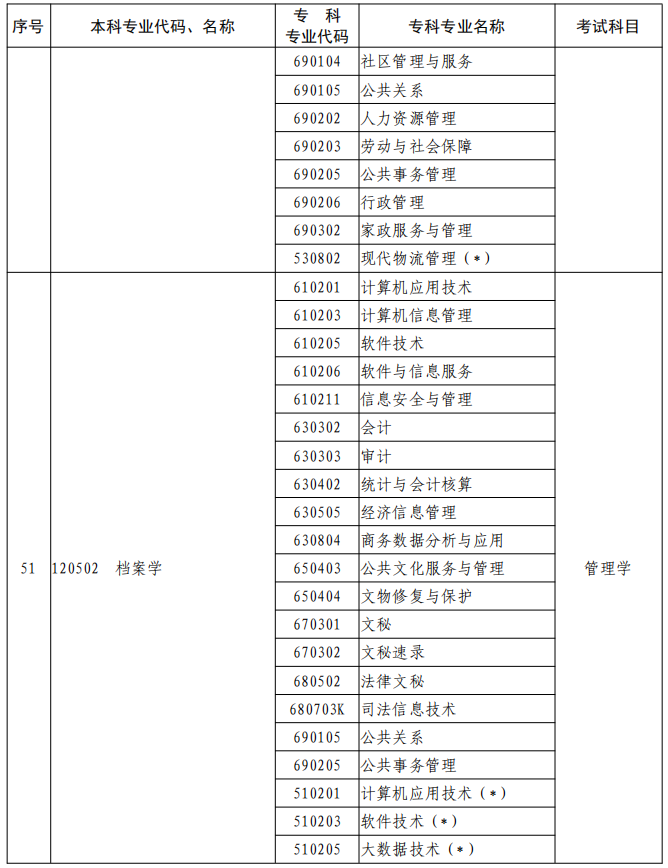 河南2023年專升本本、?？茖I(yè)對照及考試課程一覽表