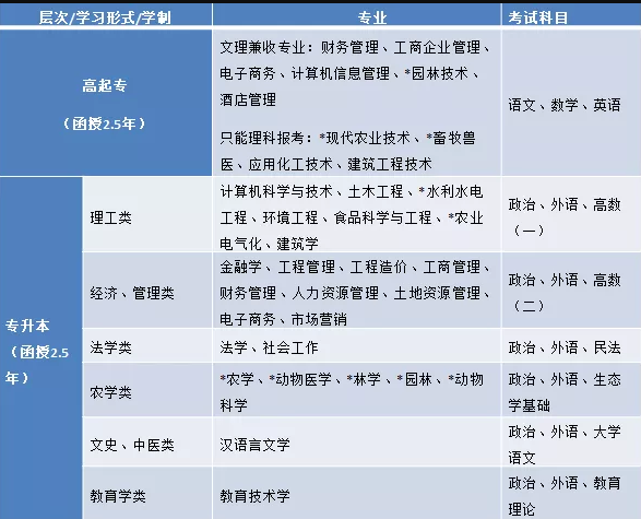 四川農(nóng)業(yè)大學(xué)遠(yuǎn)程與繼續(xù)教育學(xué)院成考專(zhuān)業(yè)